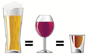 One shot of liquor is equal to one glass of wine is equal to one glass of beer