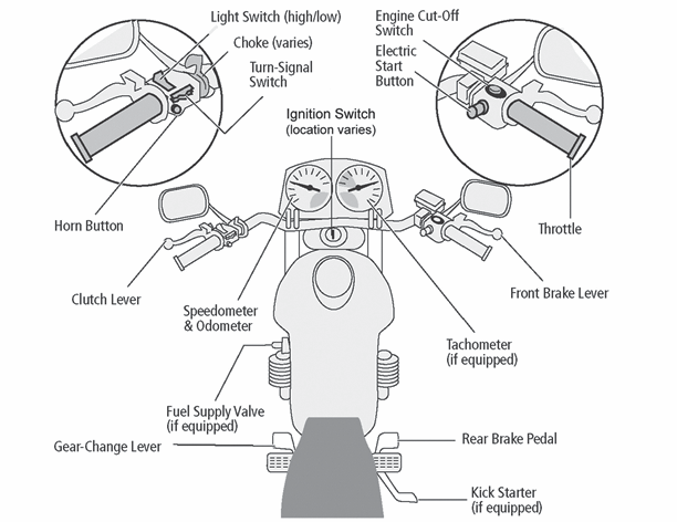 Diagram of a motorcycle labeling, from front to back, the ignition switch (location varies), speedometer and odometer, tachometer (if equipped), clutch lever (left side), front brake lever (right side), fuel supply valve (if equipped), gear-change lever (left side), rear brake pedal (right side) and kick starter (if equipped). Left handlebar has the light switch (high/low), choke (varies), turn-signal switch and horn button. Right handlebar has the engine cut-off switch, electric start button and throttle.