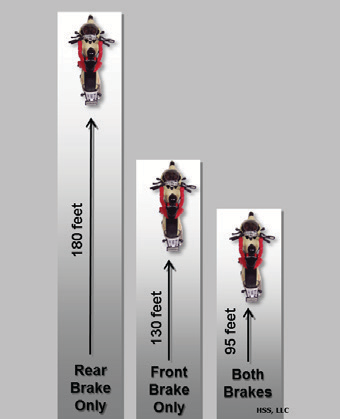 Rear brake only: 180 feet. Front brake only: 130 feet. Both brakes: 95 feet.