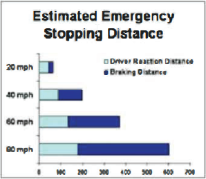 Estimated Emergency Stopping Distance bar chart. At 20 MPH, the driver reaction distance is about 50 with braking distance about 20 more. At 40 MPH, reaction distance is about 100 and braking distance is about 110 more. At 60 MPH, reaction distance is about 150 and braking distance is about 220 more. At 90 MPH, reaction distance is about 180 and braking distance is about 420 more. 