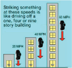 Going 20 MPH is like driving off a one story building; 40 MPH is like driving off a four story building; and 60 MPH like driving off a nine story building.