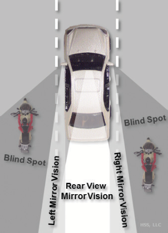 A car's blind spots are to the left of the left mirror vision and to the right of the right mirror vision