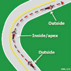The motorcyclist starts and ends the curve on the outside, and rides inside the curve at its apex