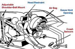 Diagram of an airbag deploying labeling (from back to front) the adjustable shoulder-belt mount, head restraint, air bag, gases bent opening, and crash sensors.
