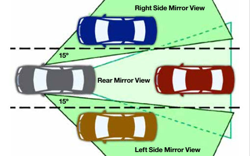 The left and right side mirrors view is 15 degrees out from the vehicle, and the rear mirror view overlaps with that about a car length behind the vehicle