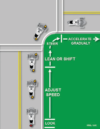 Look, adjust speed, lean or shift, steer into the turn, accelerate gradually