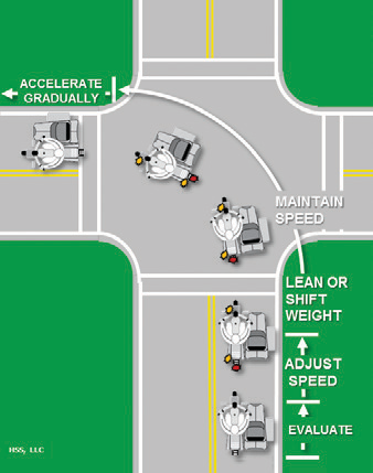 Evaluate, adjust speed, lean or shift weight, maintain speed through the left turn, accelerate gradually.