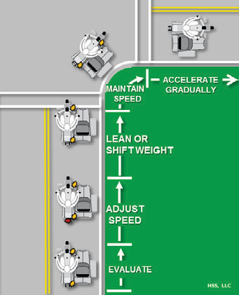 Evaluate, adjust speed, lean or shift weight, maintain speed on the right turn, accelerate gradually
