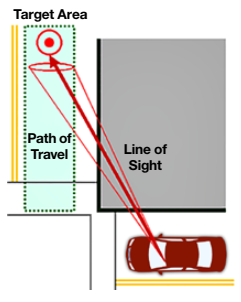 The driver uses their line of sight to identify the target area where they want to go and their path of travel to get there