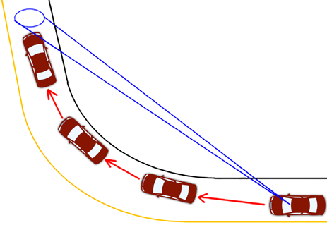 At the start of the curve, the driver establishes a sightline to the end of the curve