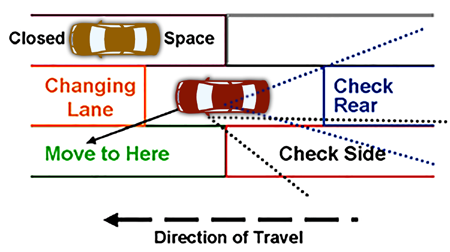 The driver checks their surroundings before changing lanes on a three-lane street: a closed space to the right, check rear, check side. The driver can change lanes moving forward and into the left lane.