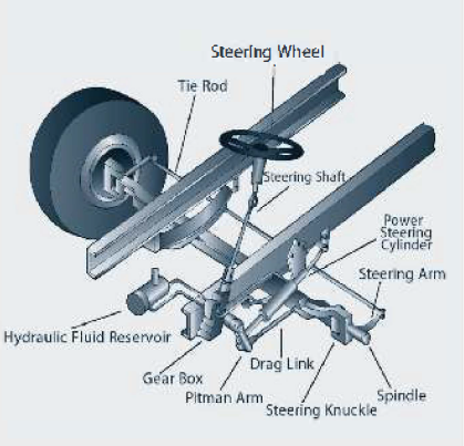 Steering system, long description is under the heading "Long descriptions" at the end of this document
