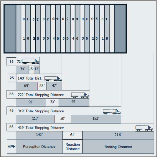 Stopping distance depending on size of truck, long description is at end of document under heading "Long descriptions"