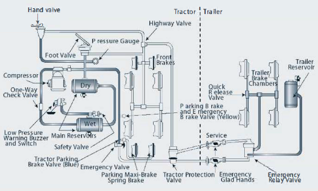 Air Brake System Components and Location (single circuit system), long description is at end of document under heading "Long descriptions"