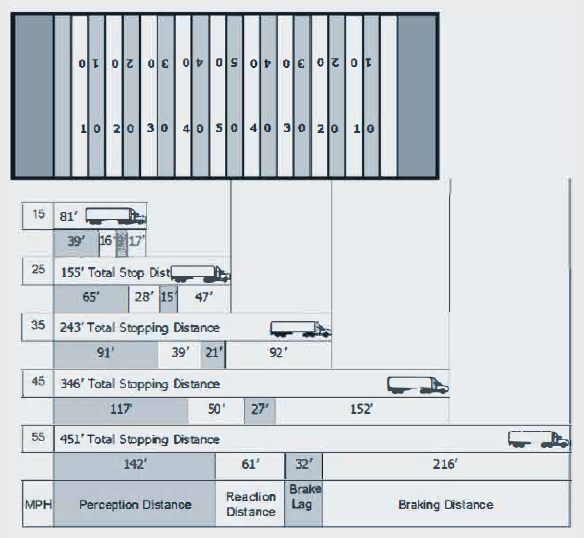 Stopping distances based on miles per hour, perception distance, reaction distance, brake lag and braking distance, long description is at end of document under heading "Long descriptions"