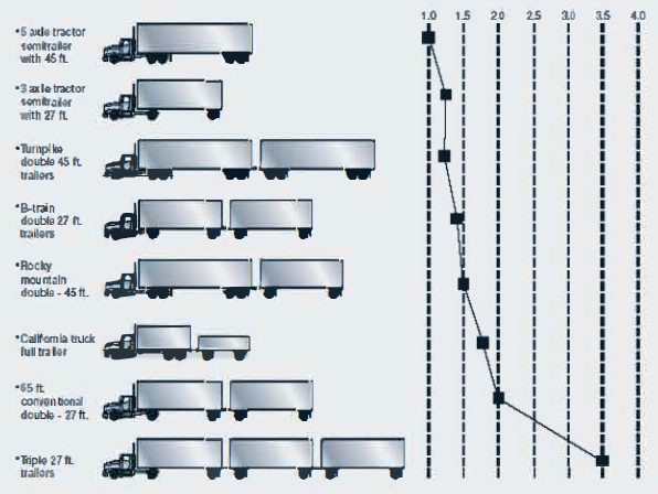 Influence of Combination Type on Rearward Amplification, long description is at end of document under heading "Long descriptions"