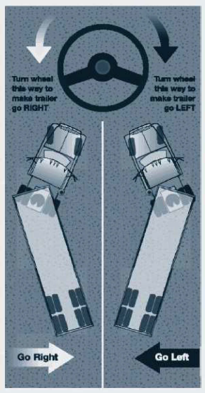 Backing a trailer: turn wheel right for the trailer to go left, turn wheel left to make the trailer go right