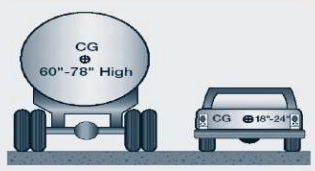 For a truck 60 to 78 inches high, the center of gravity is almnost three times higher than the center of gravity for a car with a height of 18 to 24 inches