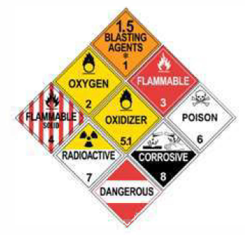 Diamond signs in white, yellow, red, orange or striped versions with a number, and words such as "Blasting agents", "Oxygen", "Flammable", "Poison", "Corrosive", "Radioactive" with icons of fire, skuill and crossbones or nuclear symbols