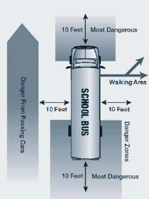 The danger zones, long description is under the heading "Long descriptions" at the end of this document