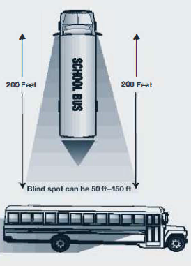 Left and right side flat mirrors, blind spot can be 50 to 150 feet across about 200 feet from the cab of the school bus