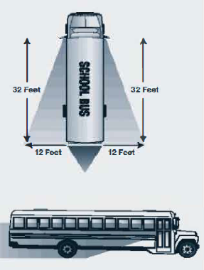 Left and right side convex mirrors create a blind spot of 12 feet each side of the bus about 32 feet behind the cab