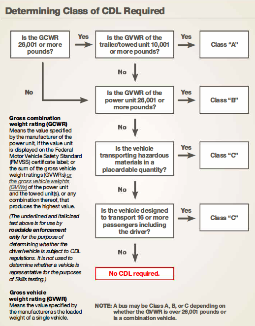 Flowchart of Determining Class of CDL Required, long description is at end of document under heading "Long descriptions"