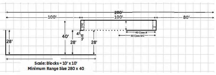 280 feet wide, consisting of two 100 feet areas and a 80 foot area, 40 feet wise, minimum range is 280 feet by 40 feet